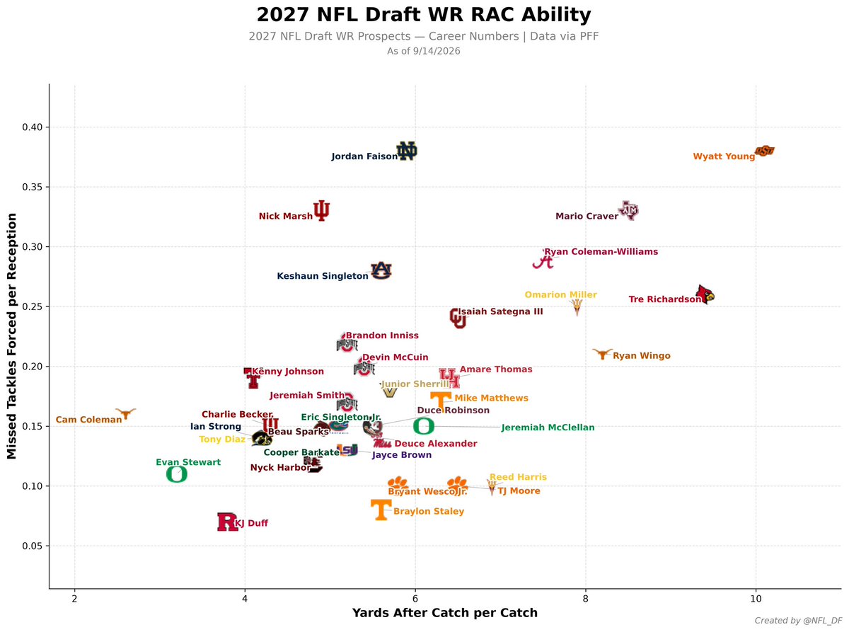 NFL_DF's tweet photo. 2027 NFL Draft wide receivers and their RAC ability

Wyatt Young 👀👀 https://t.co/HiyBryKFra