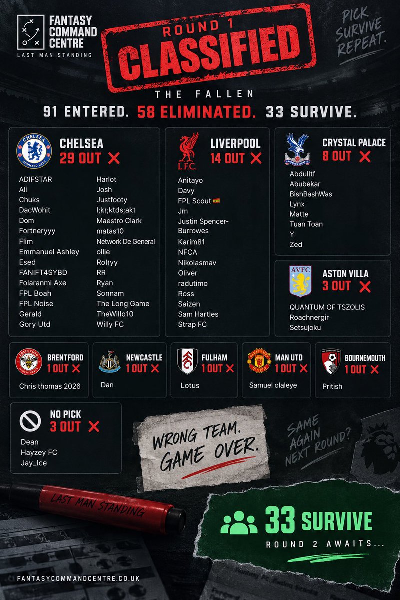 FPLCommand's tweet photo. 🚨 ROUND 1: CLASSIFIED

91 entered.
58 eliminated 💀
33 survive 🟢

64% of the league wiped out in ONE round 😭

We said no one was safe…

Here are the receipts 🧾👇

Round 2 awaits 🫡 https://t.co/NNhstay1ia