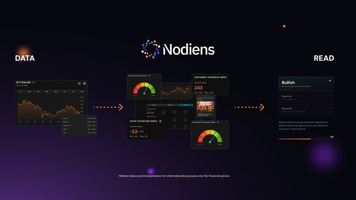 eniola12o's tweet photo. The belief that when volume spikes it means something's happening isn't wrong. It's just incomplete. @nodiens

Volume tells you capital is moving but doesn't tell you whether attention is moving with it and those two usually travel together. https://t.co/3WJPgCrXgL