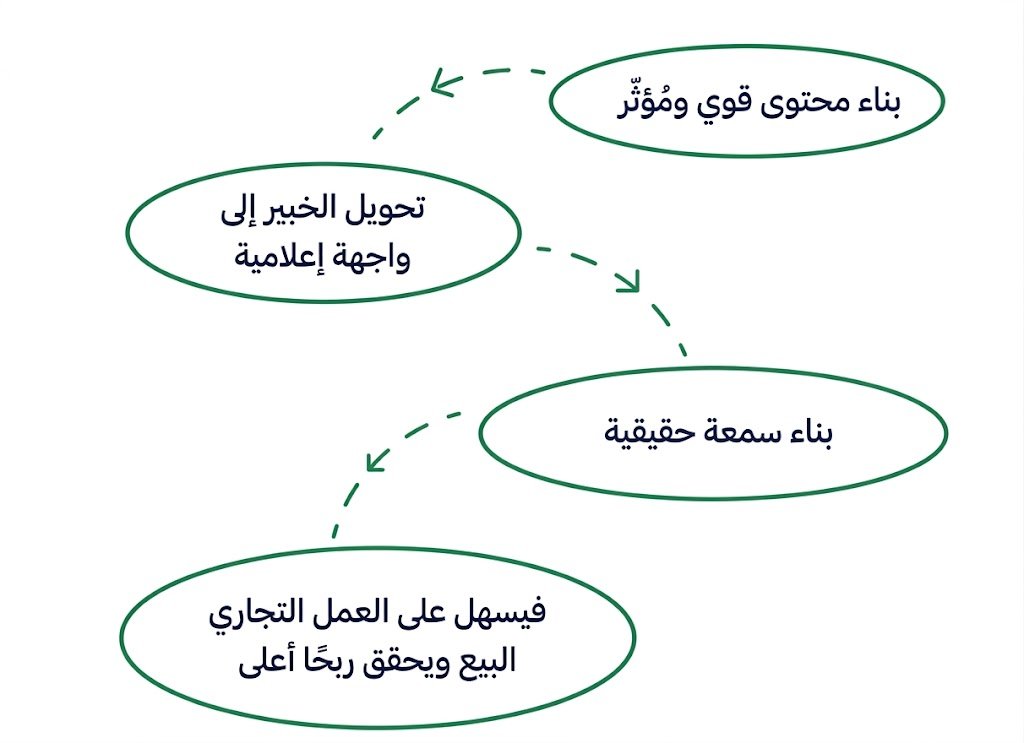 EsraaStrategist's tweet photo. خبير في مجالك بتقدم خدمة أو عند بيزنس منتجات
  
حاليا أنت في عصر قرار الشراء بيتم عند العملاء بنسبة أكتر من 90% أونلاين   

فمحتاج تحقق الرحلة دي في التسويق عشان توصل لأهدافك👇 https://t.co/e7bpCFe7X3
