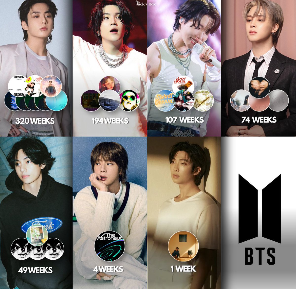 Jacktohope's tweet photo. Longest charting BTS members on MelOn Chart (weeks) https://t.co/iq2CKQgxk1