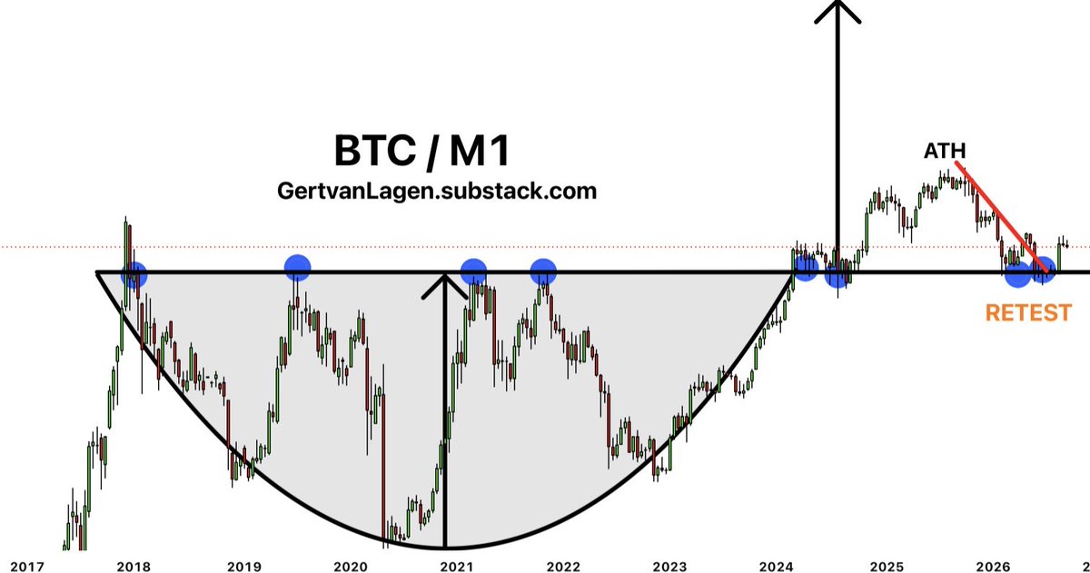 GertvanLagen's tweet photo. $BTC/M1 [2W]

4 attempts to break the 2017 top 
4 successful tests as support 🔵
1 break of 2025 downtrend 

Despite expanding M1, BTC keeps holding strong.

Exactly what it was designed to do.

Decentralized hedge works > more (institutional) demand > 🧨 https://t.co/vve75Yx87n