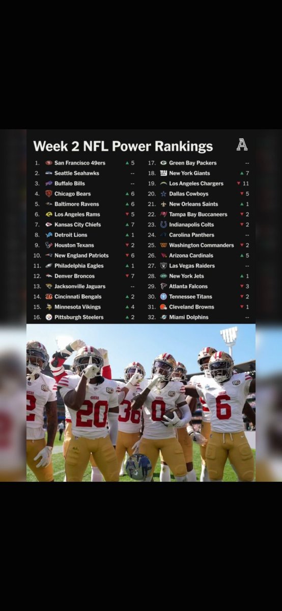 HannoshMike's tweet photo. @ProFootballTalk Here's the real rankings!! https://t.co/9e78umYoY4