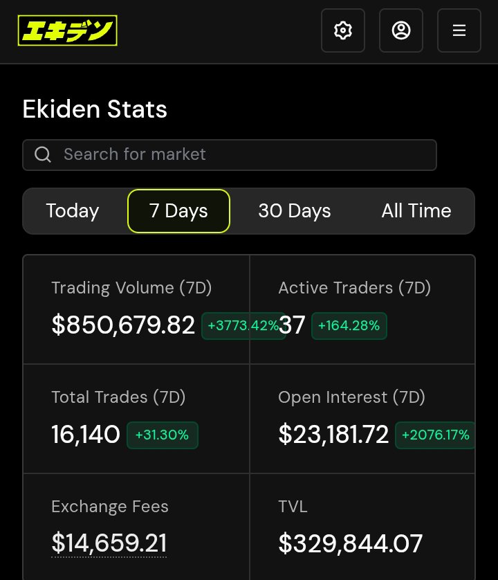 am_BinHamzat's tweet photo. 7 days of @ekidenfi Mainnet.

And the first week is already telling a story.

📊 $850,679.82 7D volume
⚡ 16,140 trades executed
👥 37 active traders
💰 $329,844.07 TVL
💸 $14,659.21 fees generated

All of this while Mainnet is still in controlled access.

No wide-open onboarding. No farming incentives driving activity. Just traders putting the product through its paces.

Ekiden is bringing a CLOB-based perpetuals exchange to @CantonNetwork, combining orderbook trading with Canton’s privacy-focused infrastructure.

Week 1: $850K+ volume. 16K+ trades.

The market is only getting started.

Imagine these numbers when the gates fully open.