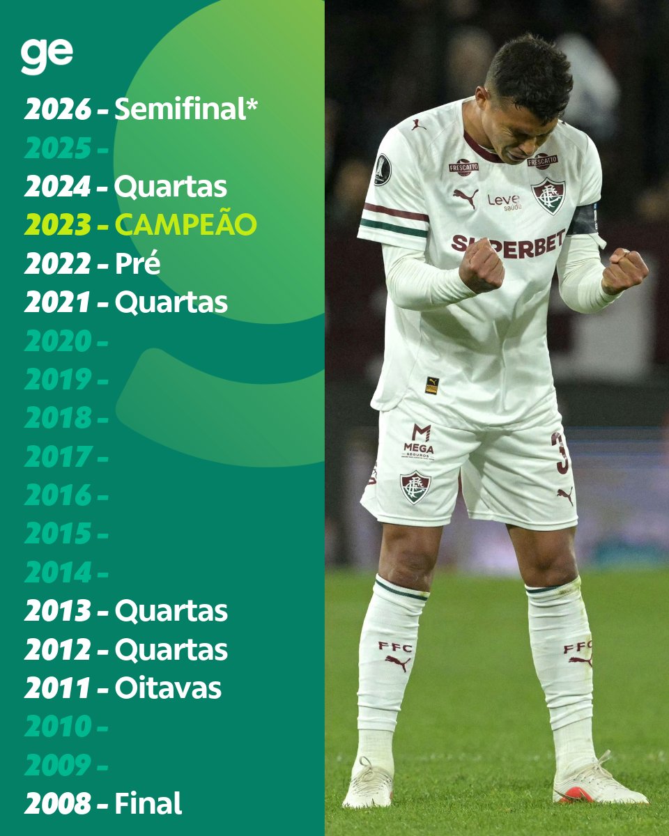 geglobo's tweet photo. 🇭🇺✅ O Fluminense está na semifinal da Libertadores pela terceira vez em sua história. Em 2008 e 2023, o clube carioca avançou à grande final.

O adversário em 2026 sairá do vencedor de LDU x Palmeiras, nesta quarta-feira.

📸 Marcelo Gonçalves/Fluminense e AFP

#futebol #fluminense #libertadores #ge