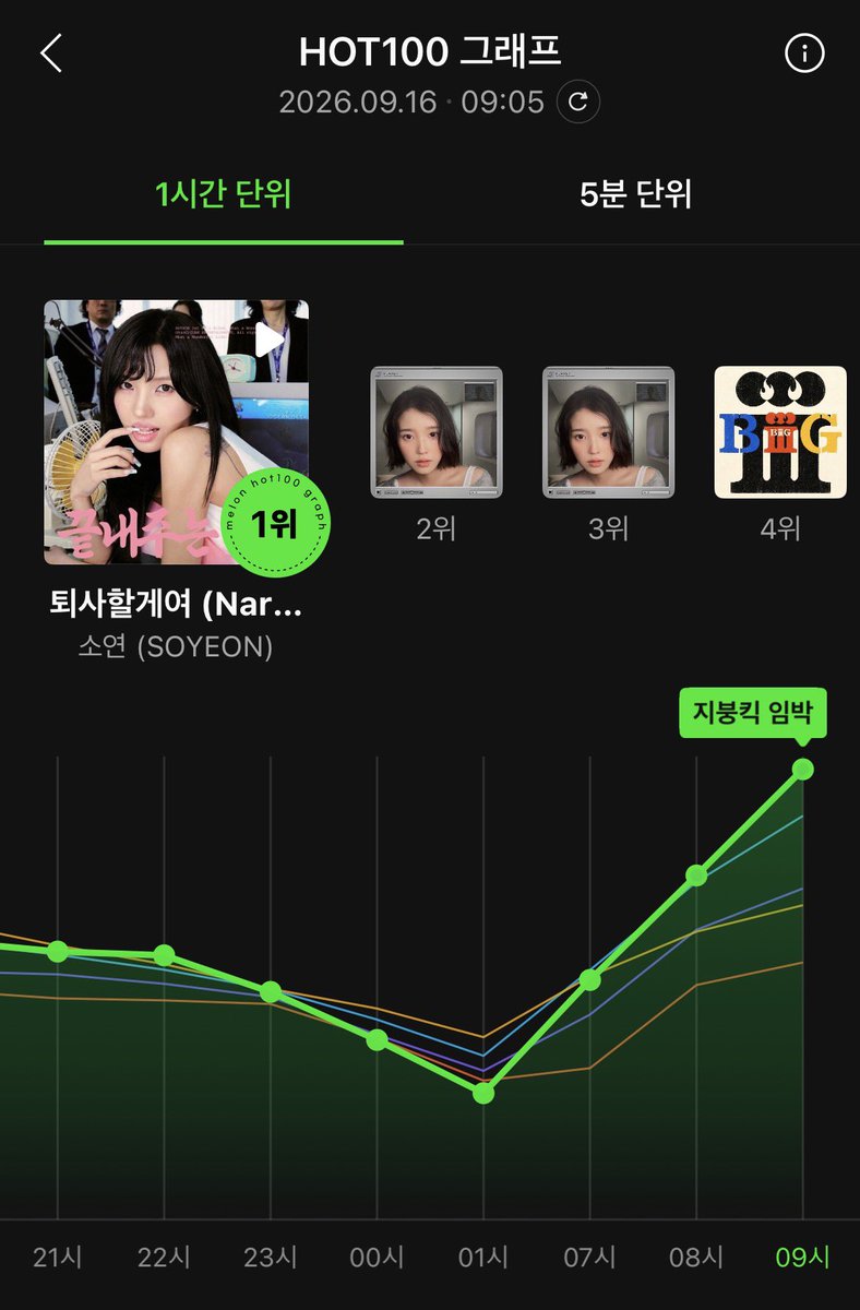 chaccoyaaaa's tweet photo. 심지어 지붕킥 임박이야 ㅠㅠㅠㅠㅠㅠㅠㅠ https://t.co/9dqzpEgVF0