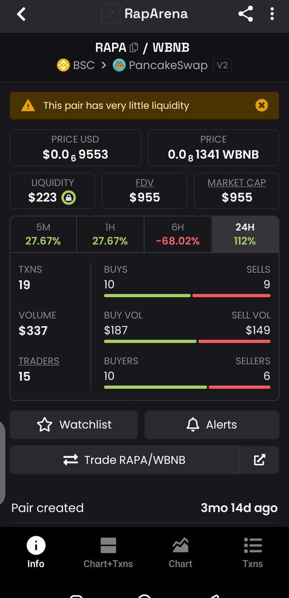c_linhno's tweet photo. What are you waiting for? 
A hidden Gem is here 
Go and load your bag on $RAPA
Getting to $1k soon 

CA: 0xfaFb87fDA09f4a99CF432523b33C0522316871a9 https://t.co/c3aN3nZtSD