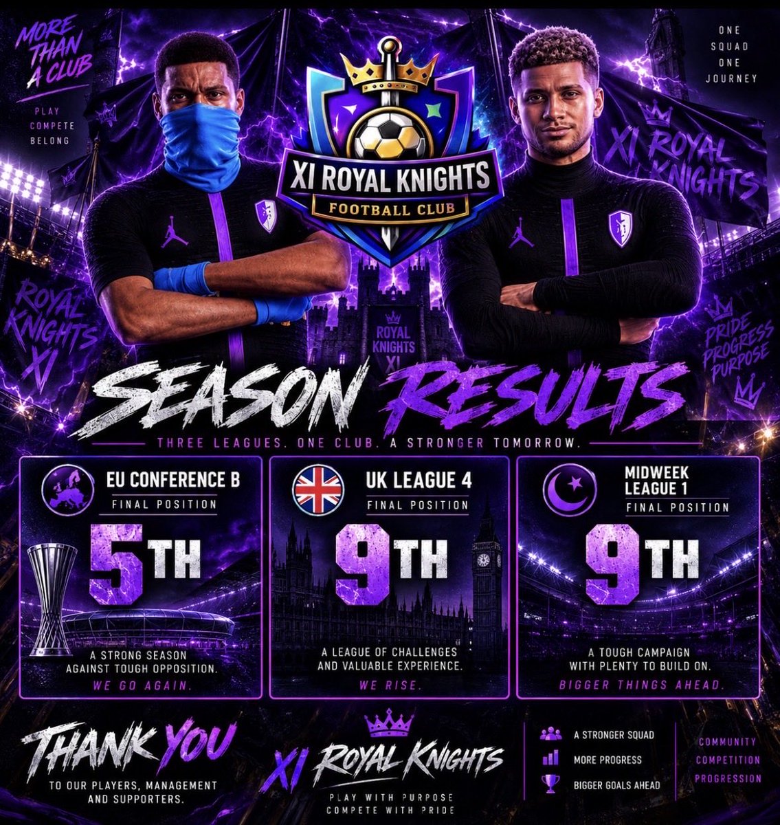 ROYALKnightXI's tweet photo. Royal Knights XI  Season 1 — VPG 

Midweek League 1  - 9th
UK League  4 - 9th
EU Conference B - 5th

First season completed for Royal Knights Xi and plenty to build off.

FC27 around the corner, so will be looking to recruit more players 
UP THE RK
@VPGEurope @VPGUK @BRFCHub https://t.co/uzcLms8aQP