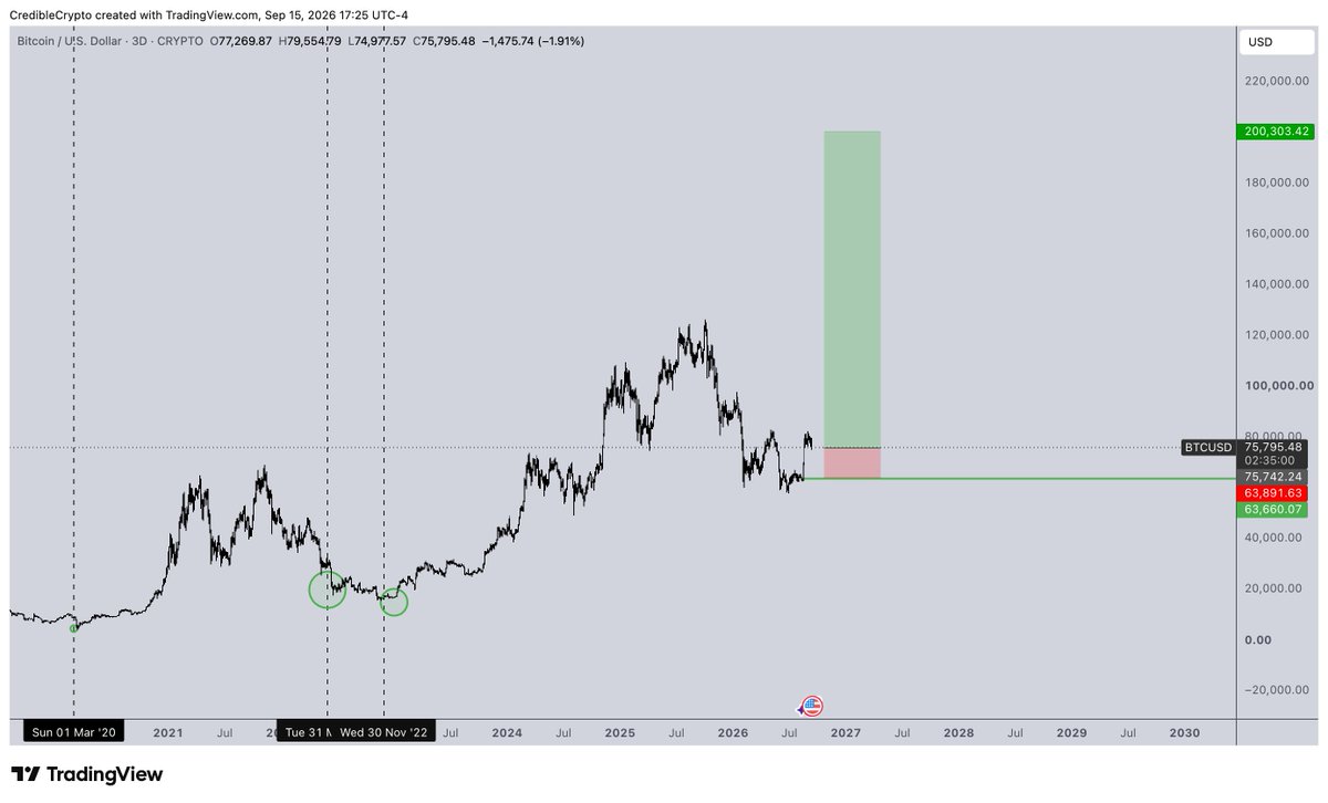 CredibleCrypto's tweet photo. Don't miss the forest for the trees. 

Bottom on $BTC is somewhere between where we are now and about 10% lower before a 200+% rally to the upside. 

If you want more context and/or want to hear the logic and rationale behind this statement I explained it all in depth in my last Youtube video which you can watch here: https://t.co/CaBepyzVwx