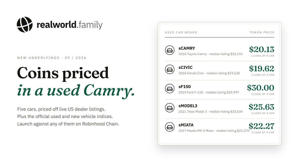 realworldlaunch's tweet photo. new underlyings: cars.

a 2018 Toyota Camry, a 2018 Honda Civic, a 2019 Ford F-150, a 2021 Tesla Model 3, a 2017 Mazda Miata. priced off live US dealer listings, one token = 1/1000 of a car.

launch a coin priced in a used Camry. https://t.co/bbwFOdl8mP https://t.co/5zX0DSDUeW