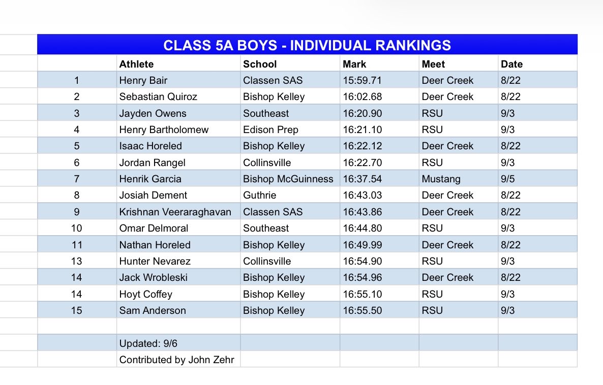 H_Bartholomew27's tweet photo. Ranked 4th in Oklahoma 5A https://t.co/A3F2d14nTf