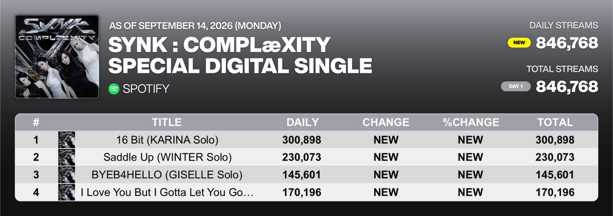 xMiLLiZAENAx's tweet photo. .@aespa_official’s “SYNK : COMPLæXITY - 2026 Special Digital Single” debuts with 846,768 streams on Spotify Counter:

01. “16 Bit” - 300,898 streams
02. “Saddle Up” - 230,073 streams
03. “BYEB4HELLO” - 145,601 streams
04. “I Love You But I Gotta Let You Go” - 170,196 streams https://t.co/QF66dgQOpv