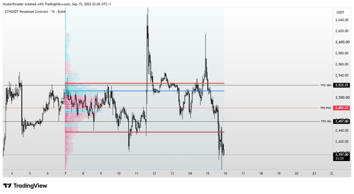 MysterEtrader's tweet photo. @Trikoooo @TraderMorin @Trader_XO Last week FRVP w/ TPO levels overlapped and last week TPO levels with FRVP overlapped. In terms of time and volume, price has traded within a definable area. https://t.co/CiL9jqR688