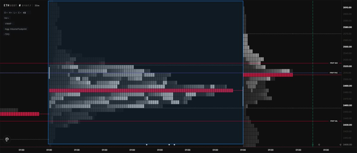 MysterEtrader's tweet photo. @Trikoooo @TraderMorin @Trader_XO Last week FRVP w/ TPO levels overlapped and last week TPO levels with FRVP overlapped. In terms of time and volume, price has traded within a definable area. https://t.co/CiL9jqR688