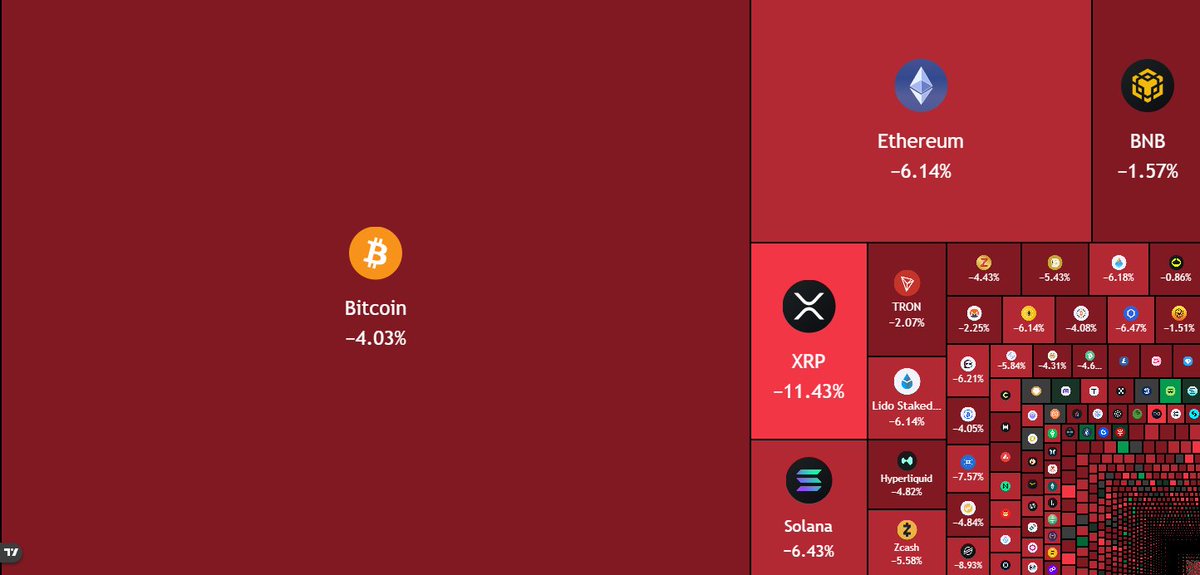 coinbureau's tweet photo. 🩸Crypto is BLEEDING after the CLARITY Act failed to clear the Senate.

Bitcoin dropped from $79,000 to below $76,000 as the bill fell short of the 60 votes needed.

Over $330 MILLION in positions liquidated across 80,000 accounts in 24 hours, per CoinGlass.

- XRP down 10%. 
- ETH down 5.7%. 
- SOL down 5.8%.

The GENIUS Act failed a similar vote in May 2025 and passed two months later.