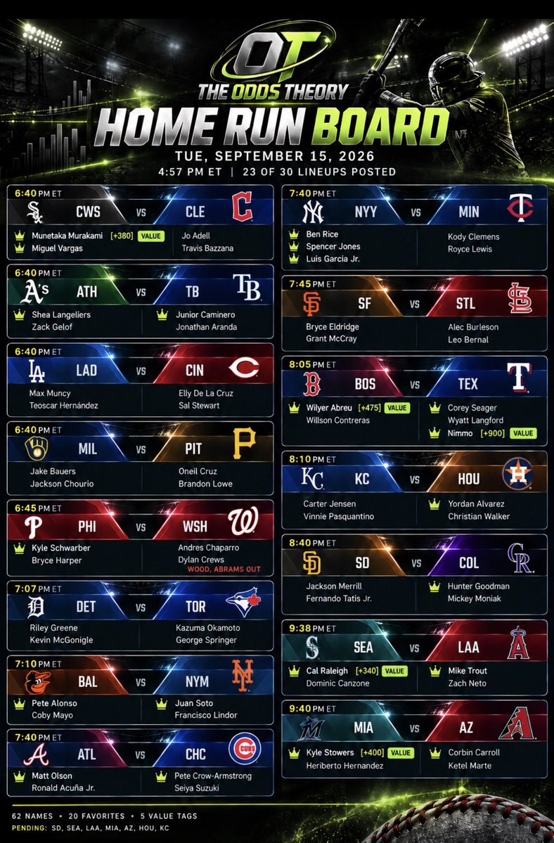 OddsTheoryHQ's tweet photo. TUESDAY HOME RUN BOARD 💣

Three crowns in the Yankees lineup tonight. Not one of them is Aaron Judge.

Ben Rice. Spencer Jones. Luis Garcia Jr. 👀

62 names. 20 favorites. 5 VALUE tags. And the board tells you exactly what it doesn't know yet: 23 of 30 lineups posted, seven pending, and James Wood and CJ Abrams already marked OUT for Washington.

The crown means we like them to go deep. VALUE means the price is longer than our number says it should be. Nimmo at the bottom of the Rangers card is the longest one on the board.

👉 PICK ONE. Who's leaving the yard? 👇

FREE MONTH FOR EVERYBODY WHEN WE LAUNCH. Follow now.

#MLB #MLBPicks #HomeRun #MLBBets #Yankees #Rangers #FreePicks #BettingTwitter