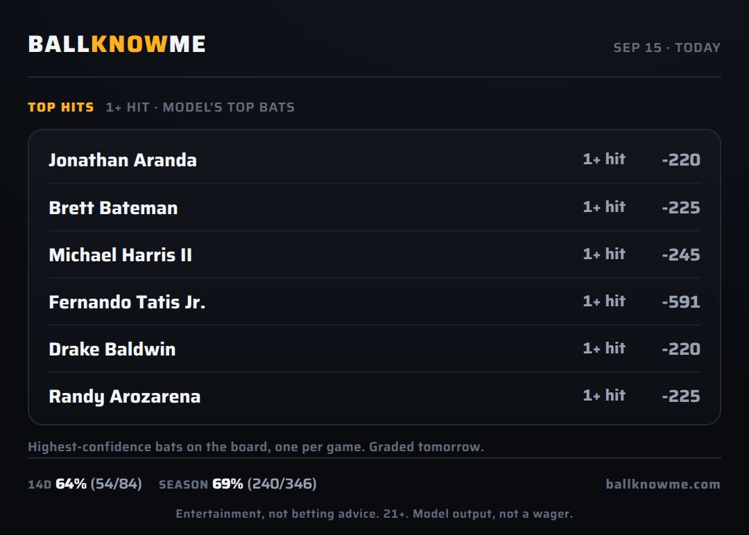 BALLKNOWMESPORT's tweet photo. Fernando Tatis Jr. leads today's bats.
Jonathan Aranda, Brett Bateman, Michael Harris II, Fernando Tatis Jr., Drake Baldwin, Randy Arozarena
Last 14 days: 64% (54/84)
Season: said 73%, hit 69% (240/346)
Locked before first pitch. Graded after the last.
#BallKnowMe #MLB #Padres https://t.co/UqreEMyKwT