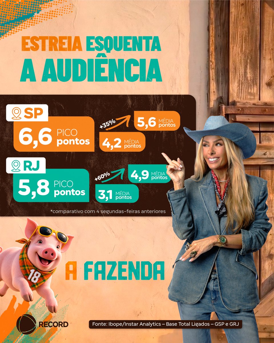 recordtvoficial's tweet photo. A estreia de A Fazenda 8 chegou com tudo, movimentando a internet e também a audiência! https://t.co/6YgJHMlx7U