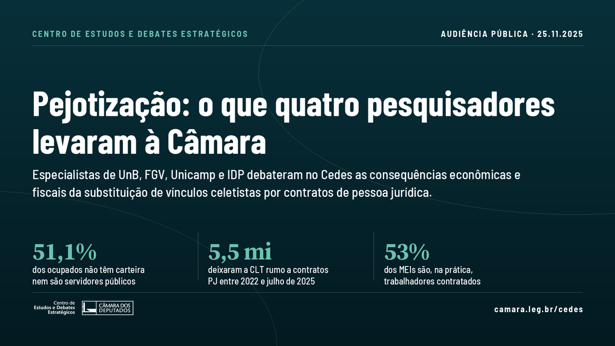CEDESCAMARA's tweet photo. Trabalhadores sem carteira assinada e fora do serviço público já são 51,1% dos ocupados no país. Foi um dos dados apresentados na audiência pública do Cedes sobre os impactos econômicos e fiscais da pejotização. Íntegra: https://t.co/O5yQ2XYo5d https://t.co/WoCBGXeVhO