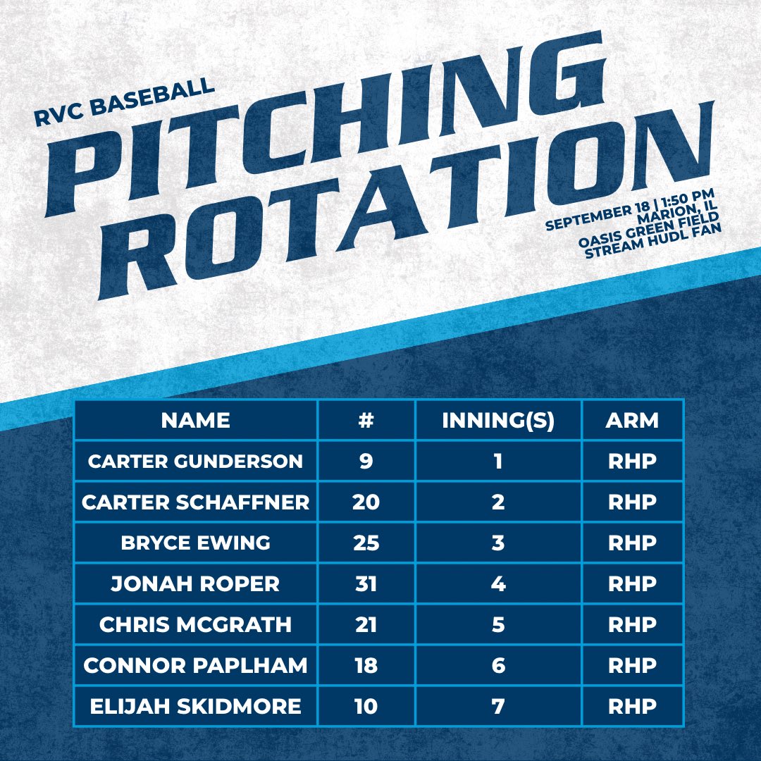 RVC_Baseball's tweet photo. Pitching Rotation for @DingerJUCO this Friday Sept 18th! 

#GoldenEagleBall Will play 1:50pm &amp; 4:30pm at Oasis Sports Complex in Marion, IL

Thanks @ScoutConnectBB and @DeegsBaseball for the coverage! https://t.co/gBG0ohNI58