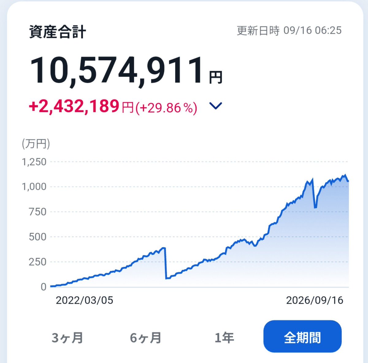 243298toshi's tweet photo. おはようございます😊
今週もよろしくお願いします👍
いや～本当に気持ちが晴れないというか
天気もそうだけど、なんというか
ずっと雨や曇りでモヤモヤするね😑
資産もそんな感じです。
そんな上手く右肩上がりなんてないよ
長期投資なんだから耐えるしかない‼️
今日も一日頑張りましょう☔✊ https://t.co/tpj3IbGWVw