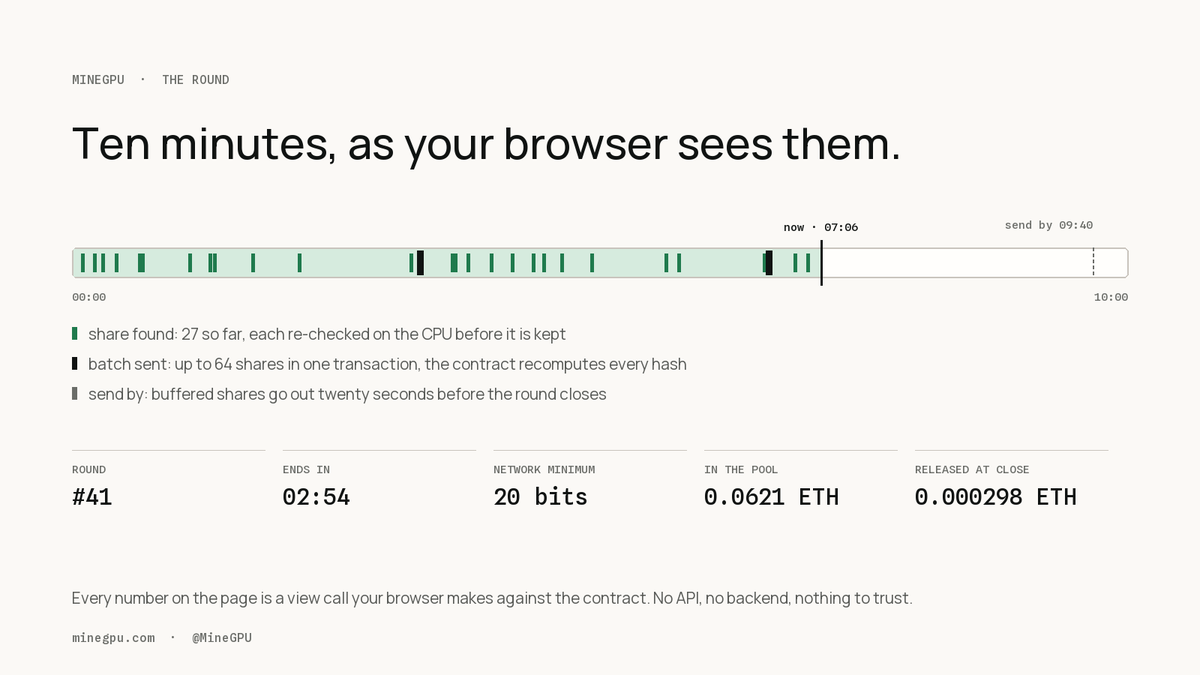 MineGPU's tweet photo. Ten minutes, as your browser sees them.

The round bar on https://t.co/lEZqVqAg7t fills in real time. Every green mark is a share your GPU found and re-checked; every black one is a batch sent to the contract. Twenty seconds before the close, whatever is buffered goes out.

Every number on the page is a view call your browser makes against the contract. No API, no backend.