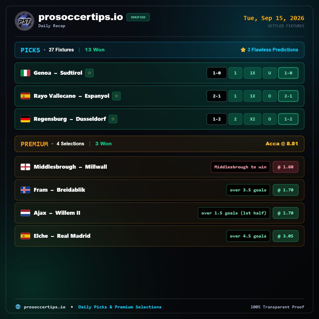 pstapps's tweet photo. 🔥 ProSoccerTips Daily Recap (Tue, Sep 15)

📊 Free Picks: 13/27 Won
⭐ 3 Flawless Predictions
💎 Premium: 3/4 Won (Acca @ 8.81)

✅ Elche vs Real Madrid — over 4.5 goals @ 3.05

100% verified track record: https://t.co/LOyGUhPrJi ⚽🚀
#ProSoccerTips #FootballPicks #RealMadrid https://t.co/mCK0FVwPjH