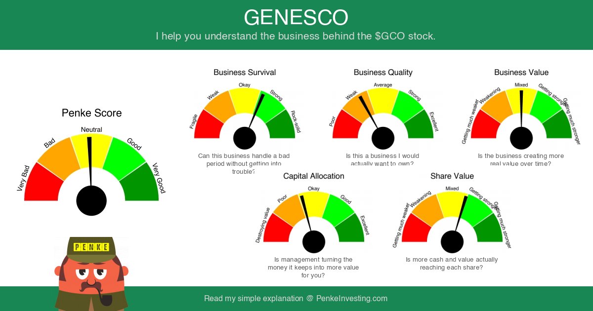PenkeInvesting's tweet photo. I looked at the business behind $GCO (GENESCO INC) for you. Based on financial data and reported results. Read my simple explanation: https://t.co/orkYMR7V5E #GCO #GENESCO https://t.co/FQlptAL22a