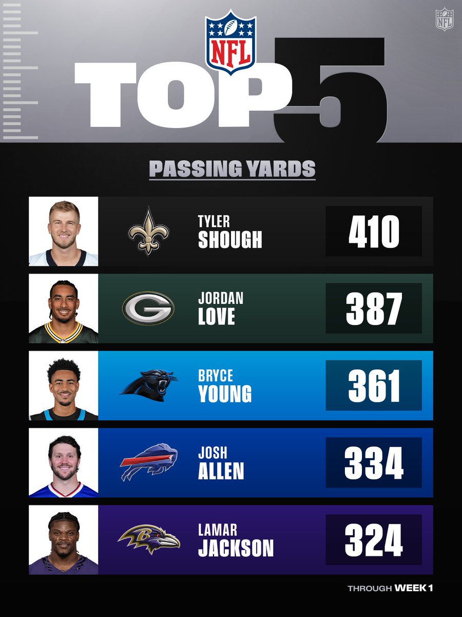 NFL's tweet photo. Tyler Shough leads the race 🏁 https://t.co/LmgqMdZKDv