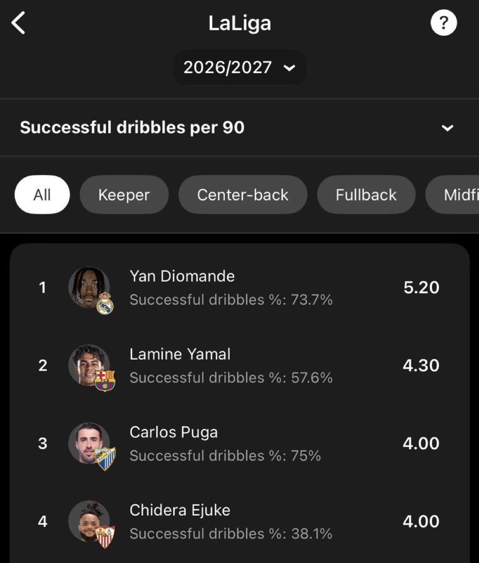 MadridXtra's tweet photo. 🚨 Yan Diomandé has the MOST SUCCESSFUL DRIBBLES per 90 in La Liga so far this season. https://t.co/TJ0YuVyrZ5