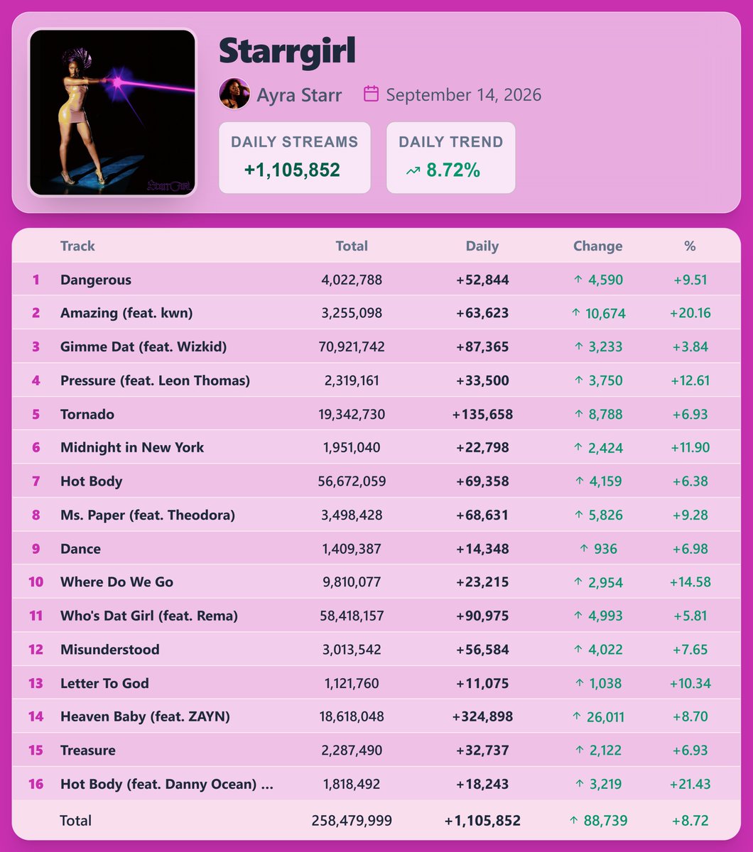 PopStats02's tweet photo. "Starrgirl" by Ayra Starr earned 1,105,852 streams [+8.72%] on Spotify ( September 14, 2026 )

"Heaven Baby (feat. ZAYN)" saw the biggest rise — 324,898 streams [+8.70%] https://t.co/E8dMqbJC3m