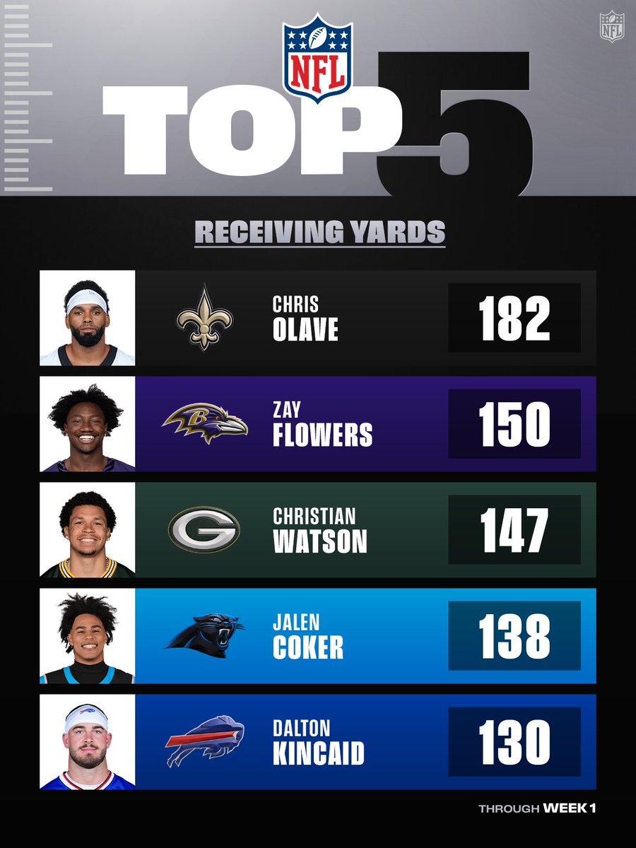 NFL's tweet photo. Chris Olave out in front 🙌 https://t.co/x1bubetAjP