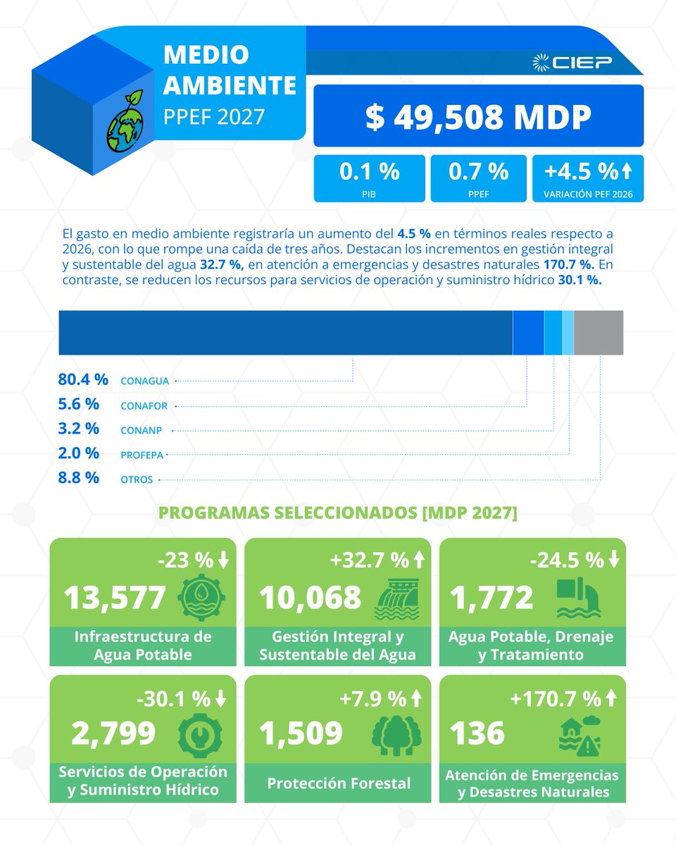 ciepmx's tweet photo. #PaqueteEconómico2027 | Más presupuesto ambiental concentrado en agua. 🌊

🟢🌎El #PPEF2027 revierte tres años de recortes en la política ambiental; el gasto propuesto para #MedioAmbiente asciende a 49.5 mmdp, un aumento de 4.5% en términos reales respecto a 2026 y equivalente al 0.1% del PIB.

Si quieres saber cuánto se destinaría dentro del #PaqueteEconómico2027 para la conservación y el cambio climático, lee aquí y visita nuestro micrositio para ahondar en los datos: https://t.co/JeQOH8JeVA