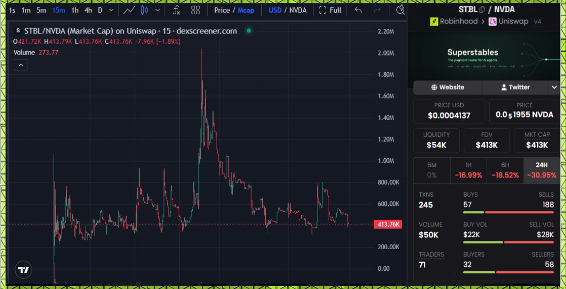 AltCryptoGems's tweet photo. Been watching $sTBL | Superstables for a bit now. Chart not looking too great but im seeing some decent wallets cop a bag and i think they might be onto something. Might be worth a gamble at these levels🤞.

CA:
0x79a74fd91f8e1c4ab8e76253dec5c91f3094393f

#DYOR #RobinHoodChain https://t.co/4umUKaN2KO