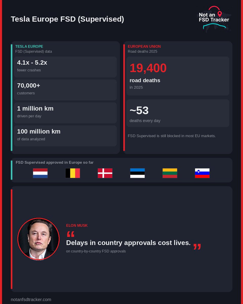 NotAnFSDTracker's tweet photo. Tesla FSD in Europe - The Numbers

4.1x–5.2x fewer crashes
70,000+ customers
1 million km every day
100 million km measured

Meanwhile the EU recorded about 19,400 road deaths in 2025. Roughly 53 people a day.

FSD Supervised is still blocked in most of Europe.

As Elon put it: delays in country approvals cost lives.
