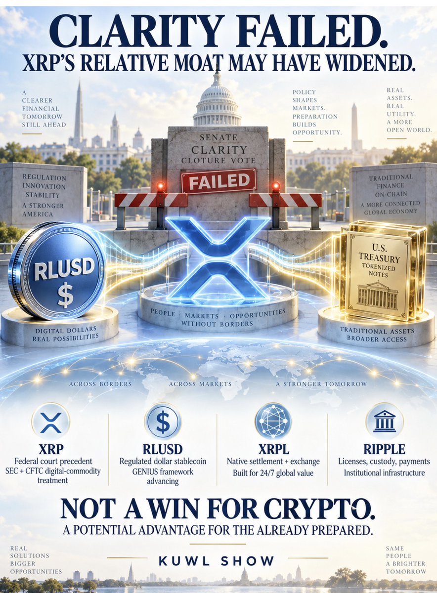 KuwlShow's tweet photo. The Senate Didn’t Build XRP’s Complete Moat Today.

Yet it has failed to build everyone else’s bridge.

In plain English:

The CLARITY cloture vote failed 49–50. That created no new legal right for XRP.

It DID leave much of the digital-asset industry waiting for Congress to define rules.

XRP is not waiting from the same starting line.

XRP already has:

• A federal-court record holding that XRP itself is not inherently a security - while finding that certain institutional sales were investment contracts.

• A final judgment has remained fully intact after both appeals were dismissed.

• A 2026 SEC–CFTC framework recognizing non-security crypto assets and digital commodities as distinct from securities.

• A functioning PUBLIC XRP Ledger built for rapid, round-the-clock, global exchange & settlement.

Meanwhile, RLUSD operates inside the regulated stablecoin lane as Treasury prepares the GENIUS Act framework for its expected January 18, 2027 effective date.

Together, this creates a legitimate “Relative Moat Expansion” thesis:

When legislation stalls, the projects possessing the strongest existing court record, regulatory footing, licenses and working infrastructure become relatively more valuable to institutions that cannot operate on promises.

The Cloture vote failure has widened the distance between assets still asking, “What are we?” and XRP - whose legal and functional identity is already substantially clearer.

The Senate failed to even open up legislation for floor debate, while Ripple, XRP, XRPL and RLUSD already possess one of its clearest operating lanes.

This is the XRP Moat, with its strong legal clarity supported by:
• the SEC’s final Ripple litigation release⁠, 
• the SEC–CFTC joint framework⁠ and 
• the Treasury’s GENIUS implementation notice⁠⁠.

@Ripple @XRPLF @RippleSwell @USTreasury @CFTC @SECGov @MarketWatch @Cointelegraph