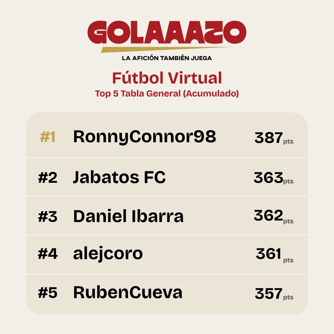 golaaazo_mx's tweet photo. Así va el top de la tabla general de nuestro #FutbolVirtual.
Se empieza a consolidar la parte alta de la tabla y luchan por ese Jersey patrocinado por du tío Golaaazo.
Si no te has unido a la liga, todavía puedes alcanzar. ¡Es totalmente gratis! https://t.co/qnSf3zvFHX