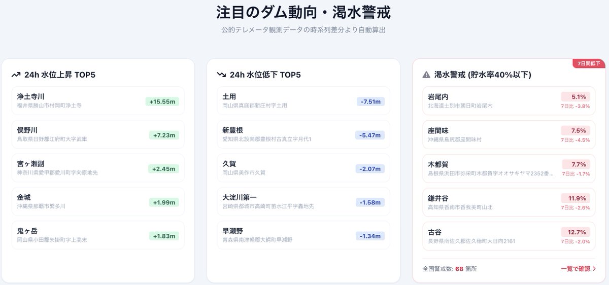 DamViewer's tweet photo. 本日のダムの動向と渇水警戒です
渇水警戒２つ目に座間味ダムが現れました
座間味島唯一のダムのようで、離島にもダムが整備され島民の生活を守っているのだなあと、感慨深く見ていました…
#ダム #dam #貯水率 #防災
https://t.co/ilhQCCJHRc https://t.co/exWxfpPs8n