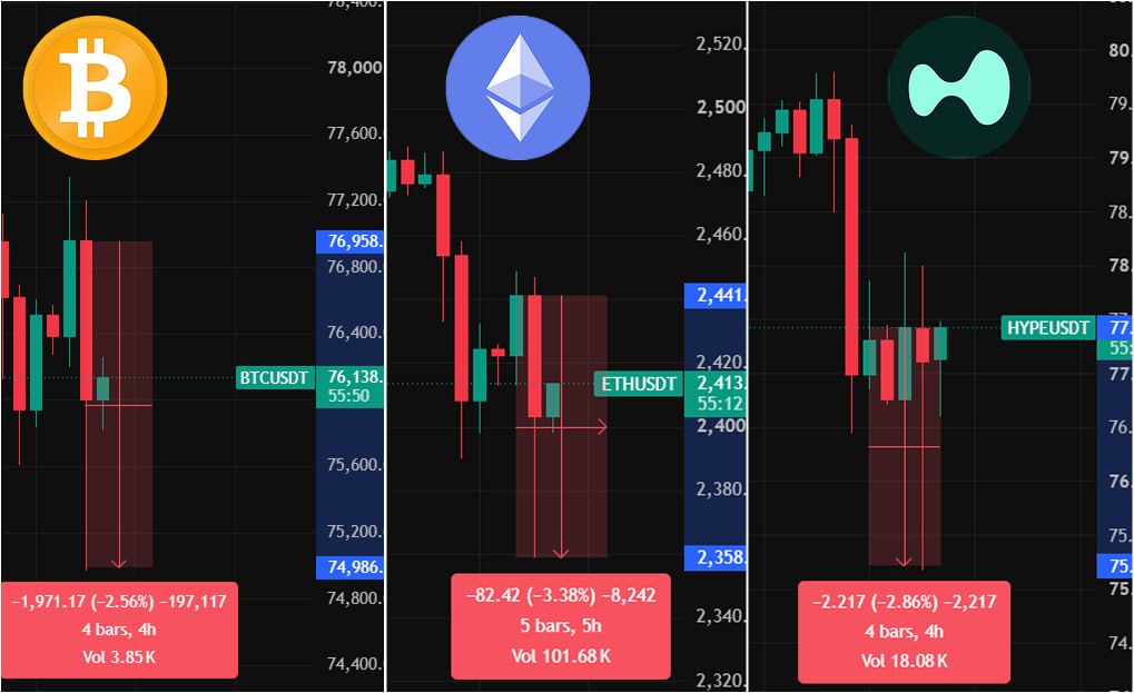 Byte_Beard's tweet photo. The CLARITY Act failed to secure 60 votes in the Senate and did not advance past the procedural stage

BTC dropped below $75,200 on the news
ETH fell below $2,400
HYPE dipped below $76 https://t.co/K9z0LRPlnI