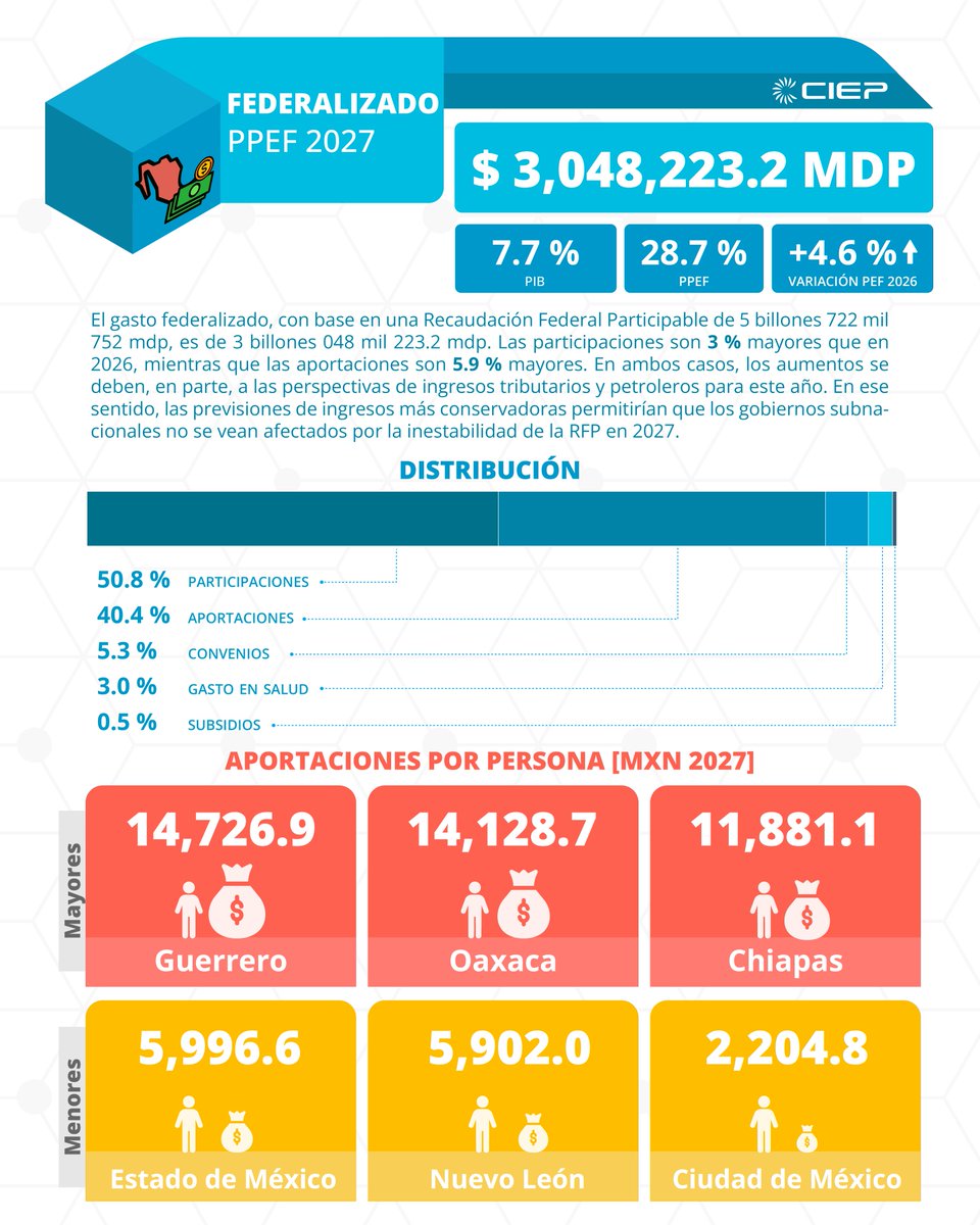 ciepmx's tweet photo. #PaqueteEconómicoCIEP | El #GastoFederalizado podría ser más estable en 2027.
💰En #PPEF2027 el gasto federalizado sería de 3.05 billones de pesos, un aumento de 4.6% respecto al año anterior, gracias a los aumentos en las participaciones y aportaciones.

👉No te pierdes la información a detalle en la infografía y si quieres saber más visita https://t.co/JeQOH8JeVA

#FinanzasPúblicas #CIEP