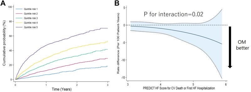 hfcollaboratory's tweet photo. Now in @JACCJournals from #HFC members @DukeHFDoc @scottdsolomon, et al.

This analysis from GALACTIC-HF examines whether the treatment effect of omecamtiv mecarbil varies across baseline risk, defined by the PREDICT-HF score, in outpatients with HFrEF. https://t.co/MIJZwMAidn https://t.co/95G1qbFc4v