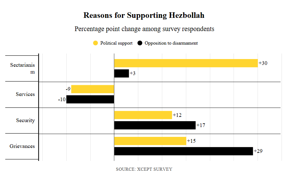 ecophagy7's tweet photo. are you retarded? 45% of lebanese resist disarmament even though only 18% support hezbollah. the reason is israel's aggression is a continuing raison detre for hezbollah and lack of faith in the lebanese government. israel has been waging war on 7 fronts and whenever an actor resists you faggots cry foul