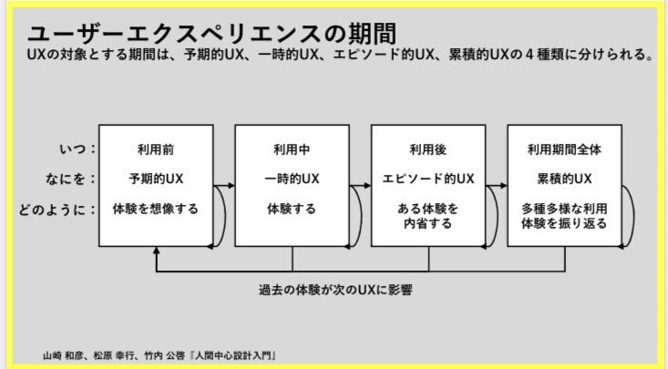 ysknarusawa23's tweet photo. ユーザーエクスペリエンスの期間
UXの対象とする期間は、予期的UX、一時的UX、エピソード的UX、累積的UXの４種類に分けられる。

#UX #ユーザーエクスペリエンス https://t.co/AShsUpq49o