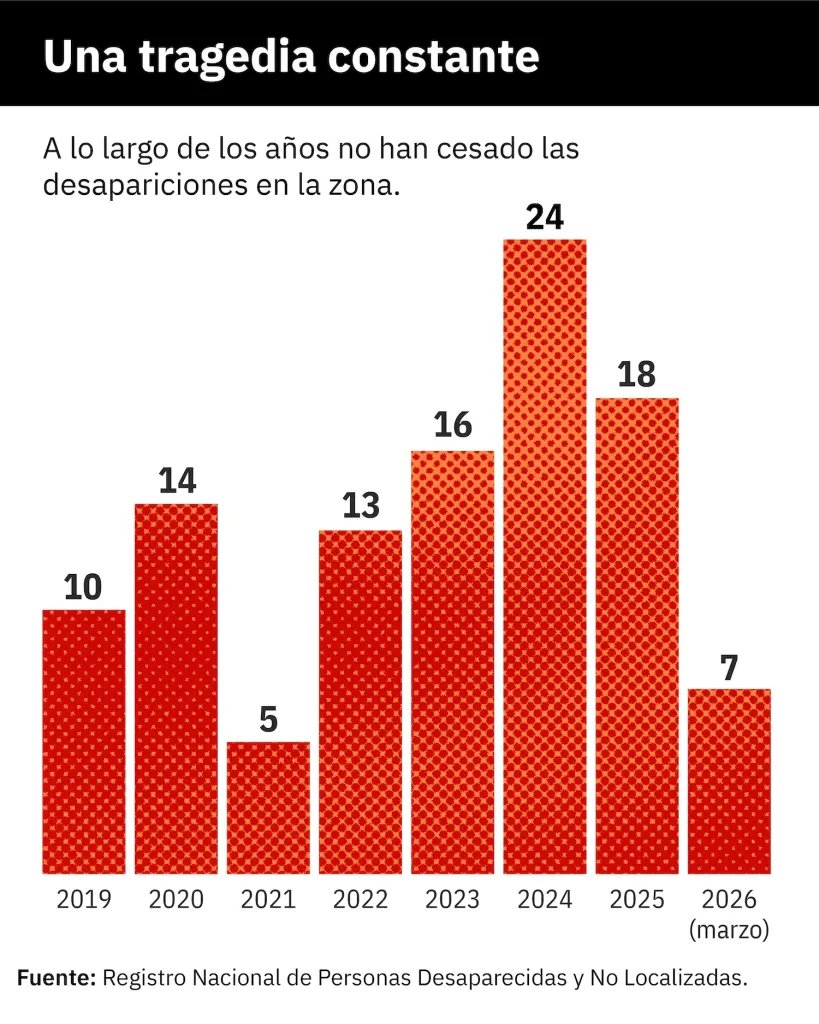 DesaparecerEnMx's tweet photo. 🗣️| Desde enero de 2019 hasta marzo de 2026, en este polígono del Ajusco han desaparecido al menos 107 personas, que representan el 49% de las 220 reportadas en la alcaldía Tlalpan, según cifras del Registro Nacional de Personas Desaparecidas y No Localizadas (RNPDNO).
➡️https://t.co/bEsXmEaQ1Q