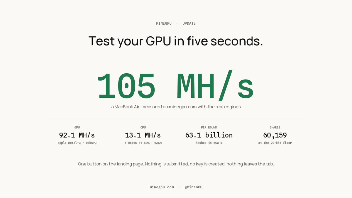 MineGPU's tweet photo. Test your GPU in five seconds.

One button on https://t.co/lEZqVqzIhV runs the real mining engines at a difficulty nothing can hit, and shows you your hash rate. Nothing is submitted, no key is created, nothing leaves the tab.

A MacBook Air: 105 MH/s. 63 billion hashes a round. See what yours does.