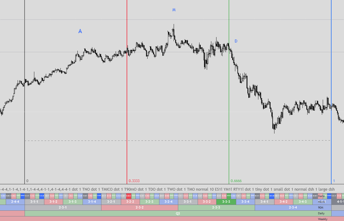 Quartumm's tweet photo. What if one 6H cycle, divided into 3 parts, creates sequence points at 0 → 0.3333 → 0.6666 → 1?

Every point extends to infinity, creating a framework for AMD.

Time creates the sequence. Price reveals the phase.
@LethalityTrader 
#QuarterSequence https://t.co/2CkpJxZsWU