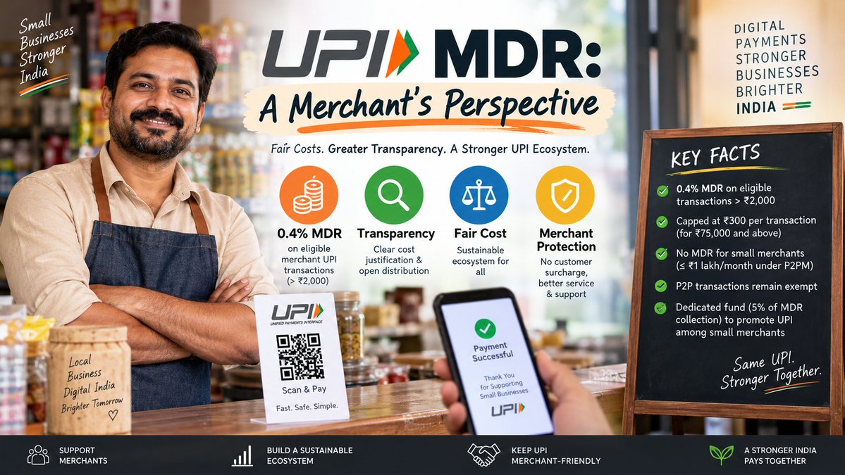 AnubhavMathur4's tweet photo. As a merchant, I’m not against UPI or a fair fee. But 0.4% MDR needs transparency.

“4% of transactions” isn’t enough. What % of P2M transaction VALUE is affected?

We need cost clarity, fair sharing, no customer surcharge, better service &amp; annual review.

#UPI #MDR @FinMinIndia https://t.co/u3MovEPHma