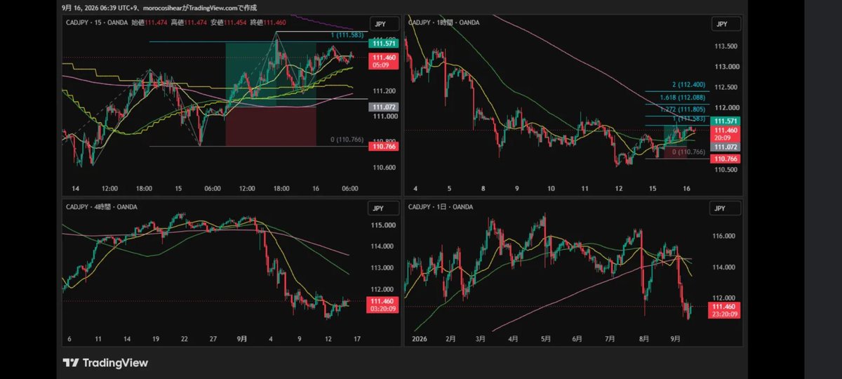 10Footballista's tweet photo. CADJPY
・日足安値圏
・1H安値切り上げ
・5m高安値切り上げ

N値で1/3利確。残りも朝起きて利確しました。 https://t.co/YWnTwb1ebc