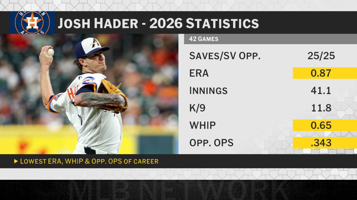 MLBNetwork's tweet photo. Josh Hader has been UNREAL this season 🔥 https://t.co/frimpILWxJ
