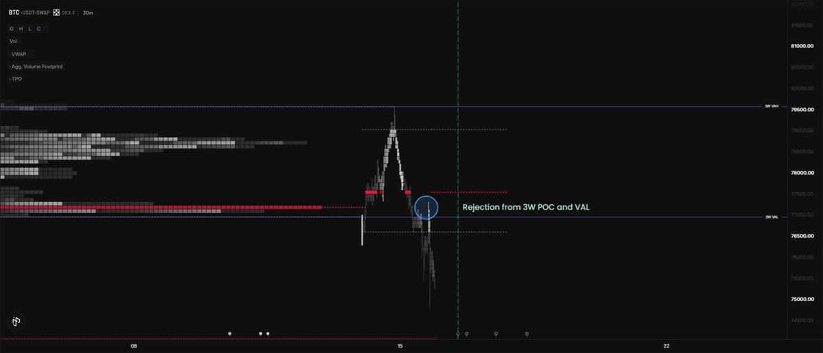 MysterEtrader's tweet photo. bitcoin:native  

Broke away from 3W VAL at NYO. Importantly, we were unable to break back within VA during late afternon. 

To see high 70's again, this will need to be reclaimed. Fast. 

Worryingly, we're also trading beneath PM VAH and now under May VAL. 

Atm = not good. https://t.co/4tY3HYwbwe